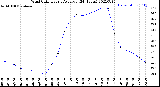 Milwaukee Weather Wind Chill<br>Hourly Average<br>(24 Hours)