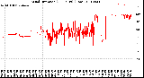 Milwaukee Weather Wind Direction<br>(24 Hours) (Raw)