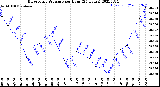 Milwaukee Weather Barometric Pressure<br>per Hour<br>(24 Hours)