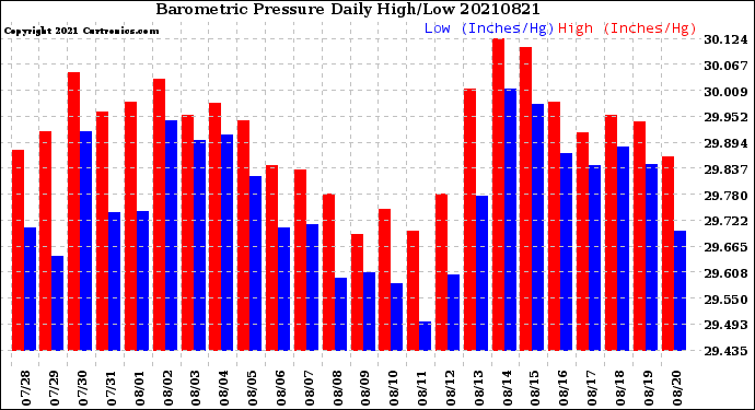 Milwaukee Weather Barometric Pressure<br>Daily High/Low