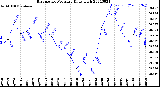 Milwaukee Weather Barometric Pressure<br>Daily High