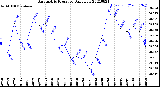 Milwaukee Weather Barometric Pressure<br>Daily Low