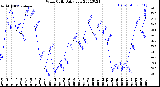 Milwaukee Weather Wind Chill<br>Daily Low