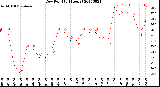 Milwaukee Weather Dew Point<br>(24 Hours)