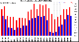 Milwaukee Weather Dew Point<br>Daily High/Low