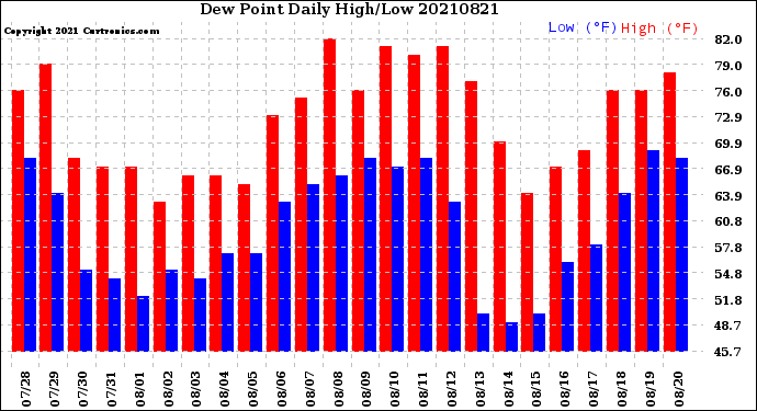 Milwaukee Weather Dew Point<br>Daily High/Low