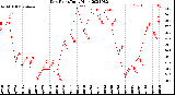 Milwaukee Weather Dew Point<br>Daily High