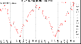 Milwaukee Weather Dew Point<br>Monthly High