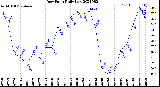 Milwaukee Weather Dew Point<br>Daily Low