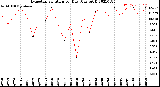 Milwaukee Weather Evapotranspiration<br>per Day (Ozs sq/ft)