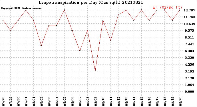 Milwaukee Weather Evapotranspiration<br>per Day (Ozs sq/ft)