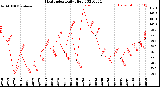 Milwaukee Weather Heat Index<br>Daily High