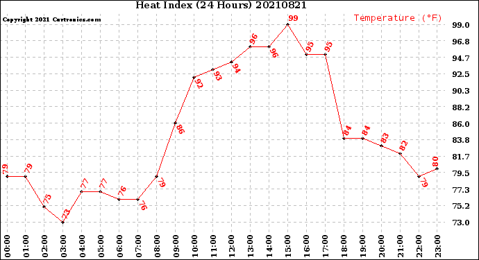 Milwaukee Weather Heat Index<br>(24 Hours)