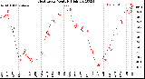 Milwaukee Weather Heat Index<br>Monthly High