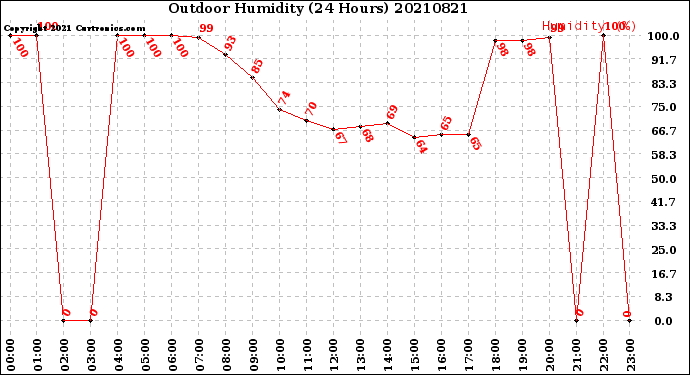 Milwaukee Weather Outdoor Humidity<br>(24 Hours)