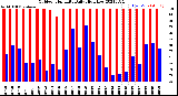 Milwaukee Weather Outdoor Humidity<br>Daily High/Low