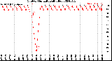 Milwaukee Weather Outdoor Humidity<br>Daily High