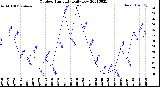 Milwaukee Weather Outdoor Humidity<br>Daily Low