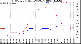 Milwaukee Weather Outdoor Temperature<br>vs Dew Point<br>(24 Hours)