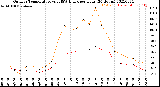 Milwaukee Weather Outdoor Temperature<br>vs THSW Index<br>per Hour<br>(24 Hours)