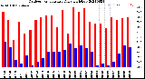 Milwaukee Weather Outdoor Temperature<br>Daily High/Low