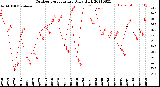 Milwaukee Weather Outdoor Temperature<br>Daily High