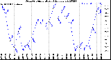 Milwaukee Weather Outdoor Temperature<br>Daily Low