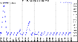 Milwaukee Weather Rain<br>By Day<br>(Inches)