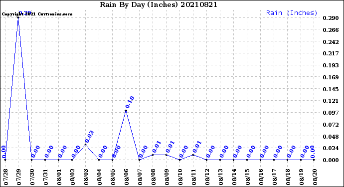 Milwaukee Weather Rain<br>By Day<br>(Inches)