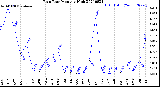 Milwaukee Weather Rain Rate<br>Monthly High