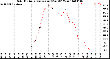 Milwaukee Weather Solar Radiation Average<br>per Hour<br>(24 Hours)