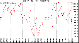 Milwaukee Weather Solar Radiation<br>Daily