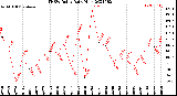 Milwaukee Weather THSW Index<br>Daily High