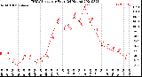 Milwaukee Weather THSW Index<br>per Hour<br>(24 Hours)