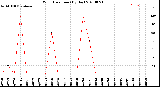 Milwaukee Weather Wind Direction<br>(By Day)