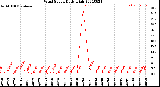 Milwaukee Weather Wind Speed<br>Daily High