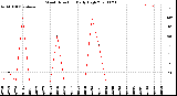 Milwaukee Weather Wind Direction<br>Daily High