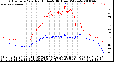 Milwaukee Weather Outdoor Temp / Dew Point<br>by Minute<br>(24 Hours) (Alternate)