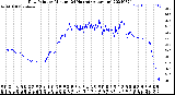 Milwaukee Weather Dew Point<br>by Minute<br>(24 Hours) (Alternate)