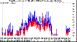 Milwaukee Weather Wind Speed/Gusts<br>by Minute<br>(24 Hours) (Alternate)