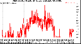 Milwaukee Weather Wind Speed<br>by Minute<br>(24 Hours) (Alternate)