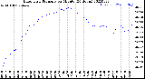 Milwaukee Weather Barometric Pressure<br>per Minute<br>(24 Hours)