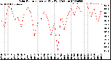 Milwaukee Weather Solar Radiation<br>Avg per Day W/m2/minute