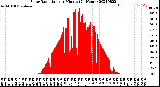 Milwaukee Weather Solar Radiation<br>per Minute<br>(24 Hours)