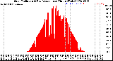 Milwaukee Weather Solar Radiation<br>& Day Average<br>per Minute<br>(Today)