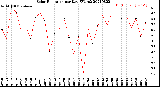 Milwaukee Weather Solar Radiation<br>per Day KW/m2