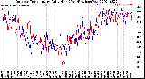 Milwaukee Weather Outdoor Temperature<br>Daily High<br>(Past/Previous Year)