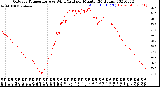 Milwaukee Weather Outdoor Temperature<br>vs Wind Chill<br>per Minute<br>(24 Hours)