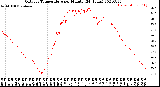 Milwaukee Weather Outdoor Temperature<br>per Minute<br>(24 Hours)