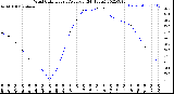 Milwaukee Weather Wind Chill<br>Hourly Average<br>(24 Hours)